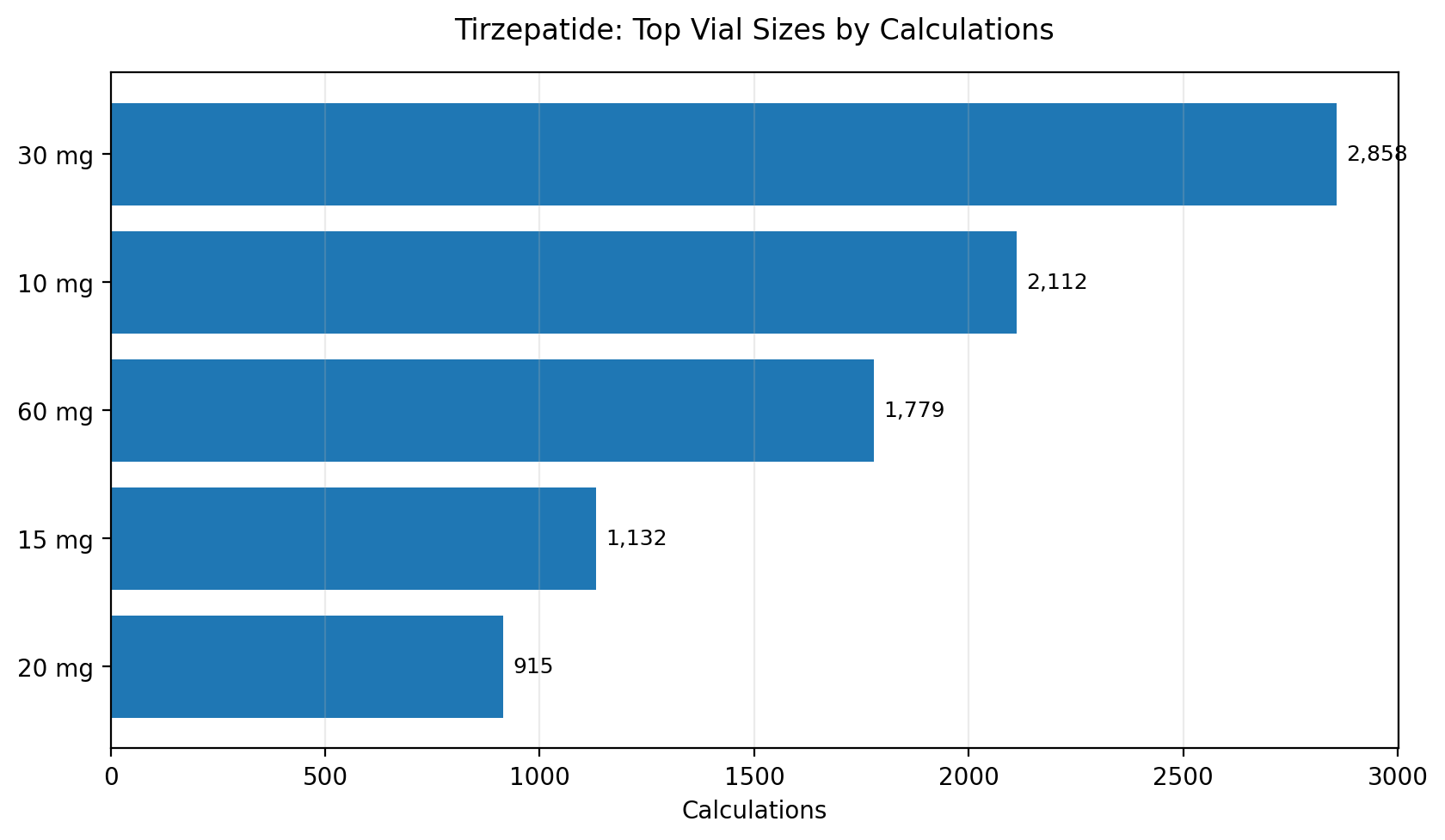 tirzepatide going from 2.5 to 5 going from 2.5 to 5 tirzepatide Microdosing Tirzepatide Chart: A Monthly  Dose Guide For Josie Patients